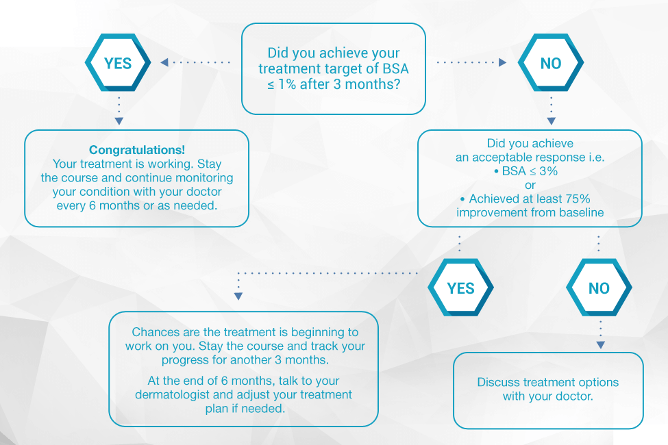 Sustainable Clear Skin: Set Realistic Treatment Goals for Psoriasis Today